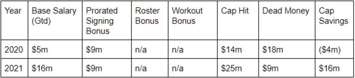 Second Contract